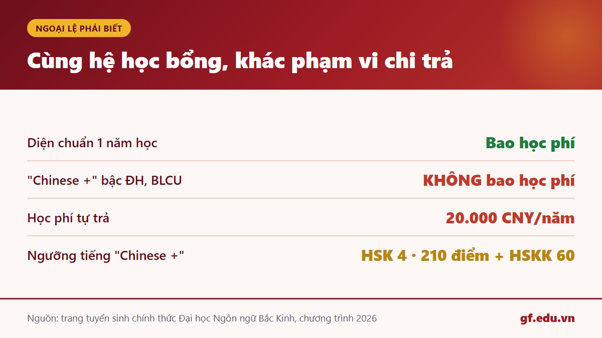 gf cn3 tieng 03 ngoaile So sánh diện chuẩn và chương trình Chinese cộng của Đại học Ngôn ngữ Bắc Kinh
