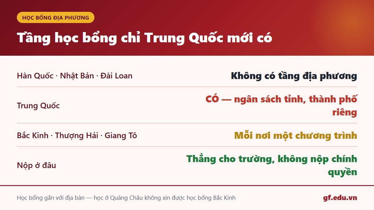 Tầng học bổng chính quyền địa phương Trung Quốc gắn với địa bàn từng tỉnh