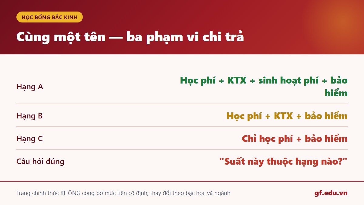 Ba hạng A B C của học bổng Chính quyền Bắc Kinh khác nhau phạm vi chi trả