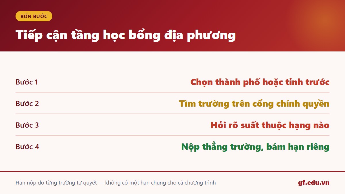 Bốn bước tiếp cận tầng học bổng chính quyền tỉnh và thành phố Trung Quốc