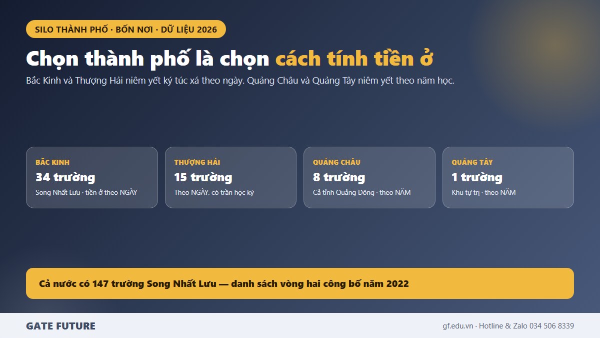 gf cn4 hub 01 hero So sánh bốn nơi du học Trung Quốc theo mật độ trường Song Nhất Lưu và cách tính tiền ở