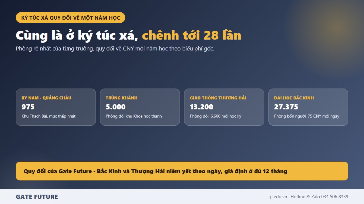 gf cn4 hub 02 chinh Chi phí ký túc xá quy đổi về một năm học tại năm trường ở bốn thành phố Trung Quốc