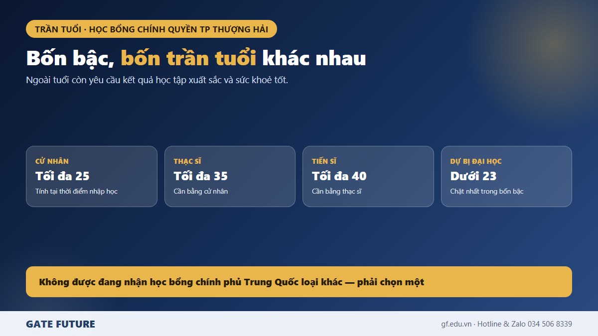 gf cn4 th 03 so Học bổng Chính quyền Thành phố Thượng Hải hai mức A và B