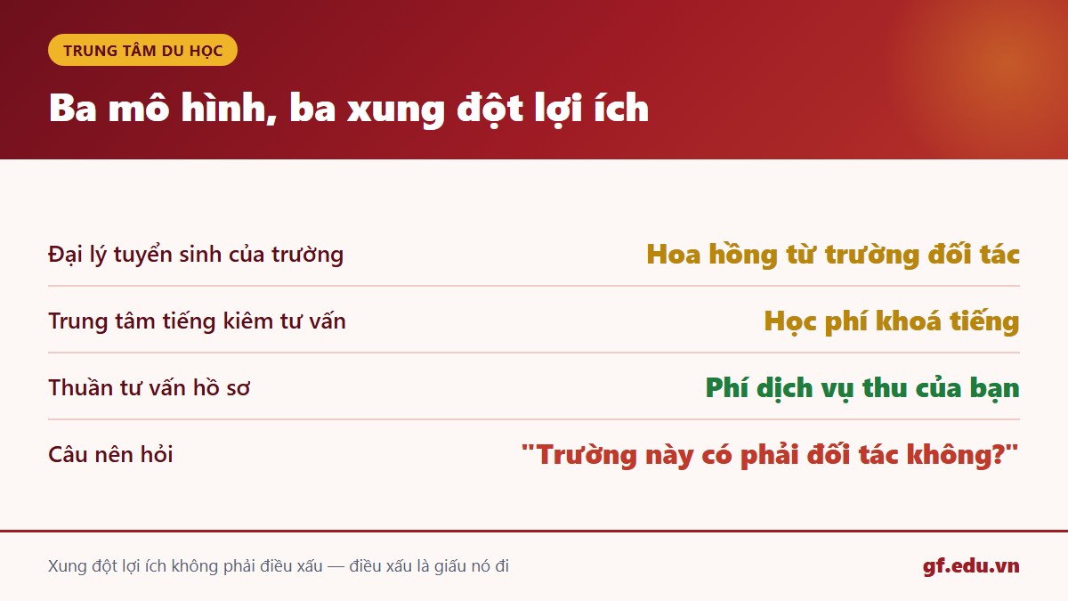 gf cn4 tt 01 3mohinh Ba mô hình trung tâm du học Trung Quốc và xung đột lợi ích từng loại