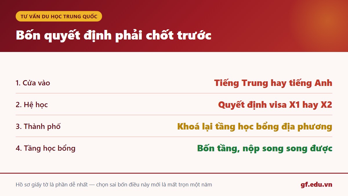 Bốn quyết định phải chốt trước khi chuẩn bị hồ sơ du học Trung Quốc