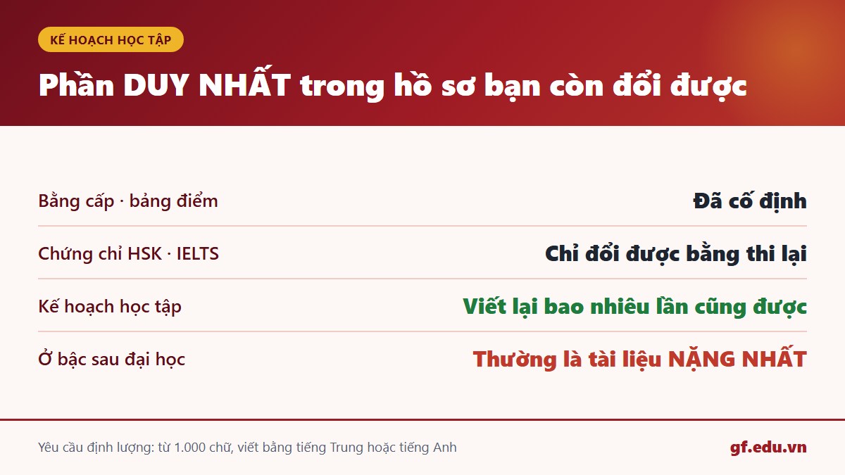 gf cn5 khht 01 duynhat Kế hoạch học tập là phần duy nhất trong hồ sơ du học Trung Quốc còn thay đổi được