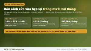 Bảng cân đối du học Pháp năm 2026 với bốn thay đổi siết lại và hai cánh cửa vẫn mở