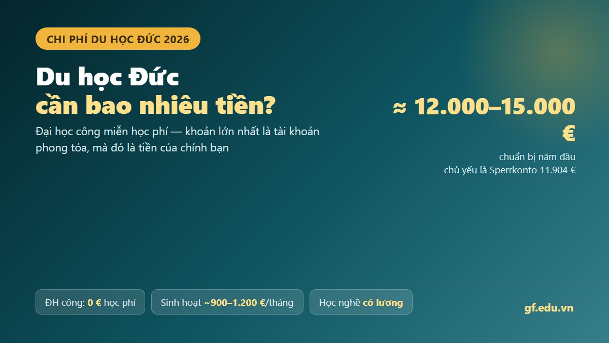 Chi phí du học Đức 2026, đại học công miễn học phí, năm đầu cần khoảng 12.000 đến 15.000 euro chủ yếu là tài khoản phong tỏa 11.904 euro