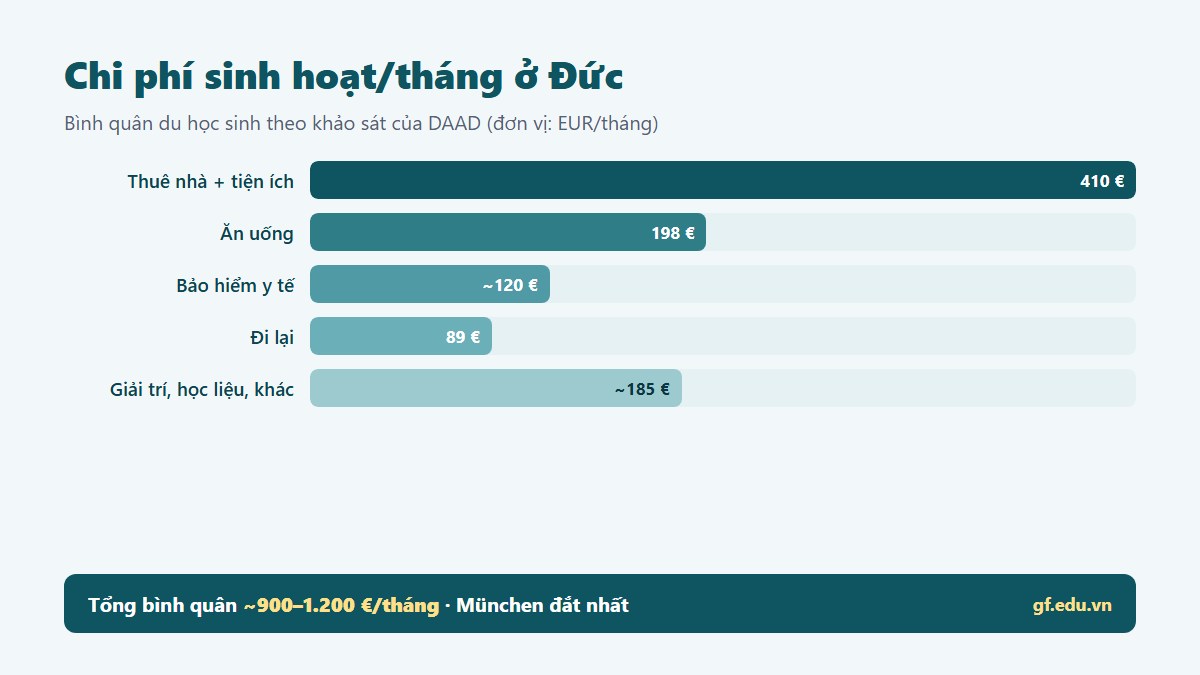 Bóc tách chi phí sinh hoạt hằng tháng của du học sinh tại Đức theo DAAD: thuê nhà 410, ăn uống 198, bảo hiểm 120, đi lại 89 euro
