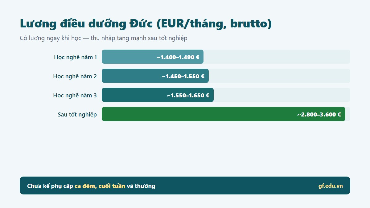 Lương điều dưỡng Đức, học nghề khoảng 1.400 đến 1.650 euro mỗi tháng, sau tốt nghiệp 2.800 đến 3.600 euro mỗi tháng trước thuế
