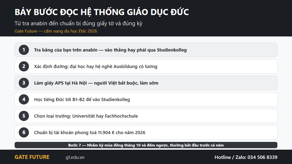 gf de hethong 03 bay buoc Bảy bước đọc hệ thống giáo dục Đức từ tra anabin đến chuẩn bị giấy tờ
