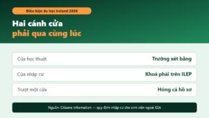 Sơ đồ hai cửa điều kiện du học Ireland: cửa học thuật do trường xét và cửa nhập cư do khoá có nằm trên ILEP quyết định