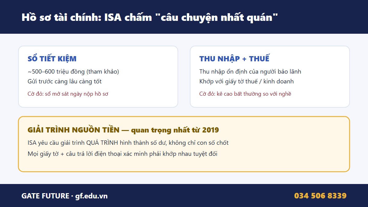 Chứng minh tài chính du học Nhật Bản - sổ tiết kiệm, thu nhập, giải trình nguồn tiền - Gate Future