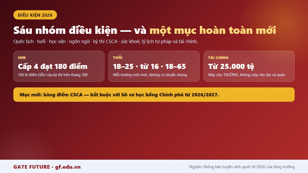 gf dieu kien du hoc trung quoc sau nhom Sáu nhóm điều kiện du học Trung Quốc năm 2026 gồm quốc tịch, tuổi, học vấn, ngôn ngữ, kỳ thi CSCA và sức khoẻ tài chính