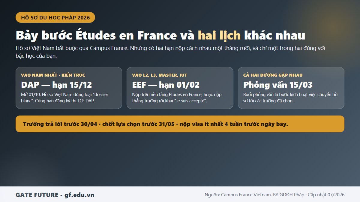 gf dieu kien ho so du hoc phap hai lich nop ho so Bảy bước của thủ tục Études en France và các mốc hạn dành cho hồ sơ du học Pháp của sinh viên Việt Nam
