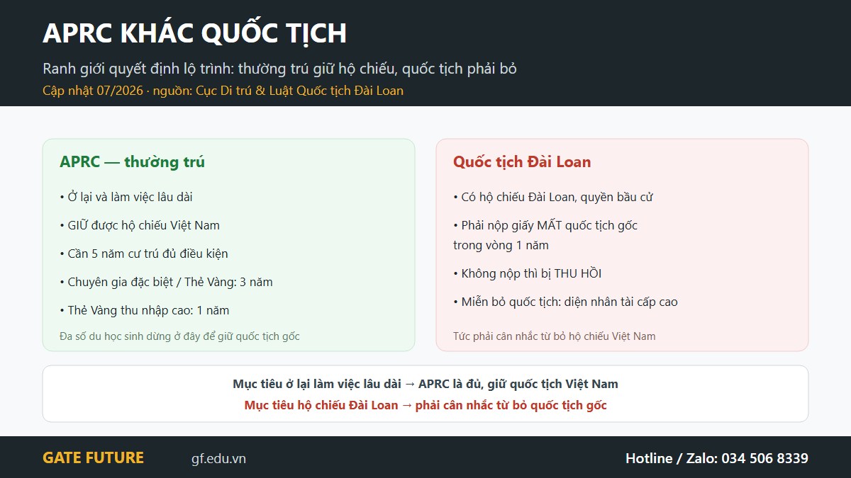 APRC thường trú giữ hộ chiếu Việt Nam khác quốc tịch Đài Loan phải từ bỏ