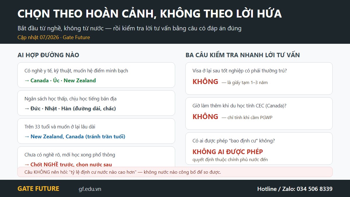 gf dinh cu nuoc nao chon Bảng chọn nước du học định cư theo hoàn cảnh và ba câu hỏi kiểm tra lời tư vấn