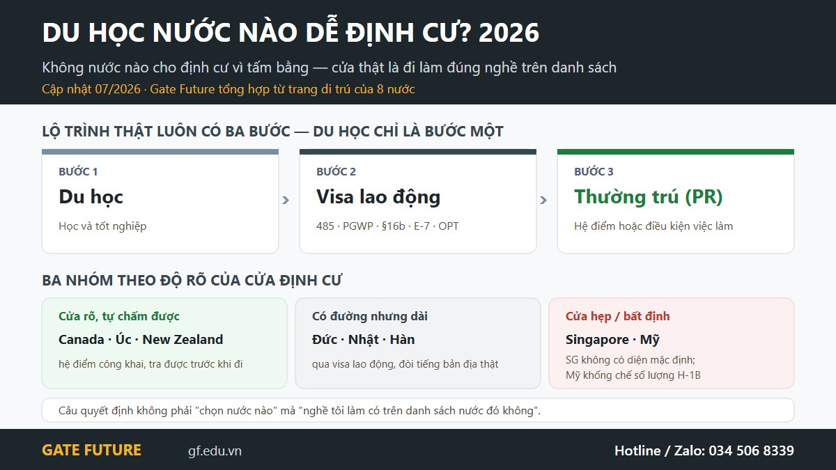 gf dinh cu nuoc nao hero Lộ trình du học tới định cư ba bước và ba nhóm nước theo độ rõ của cửa định cư