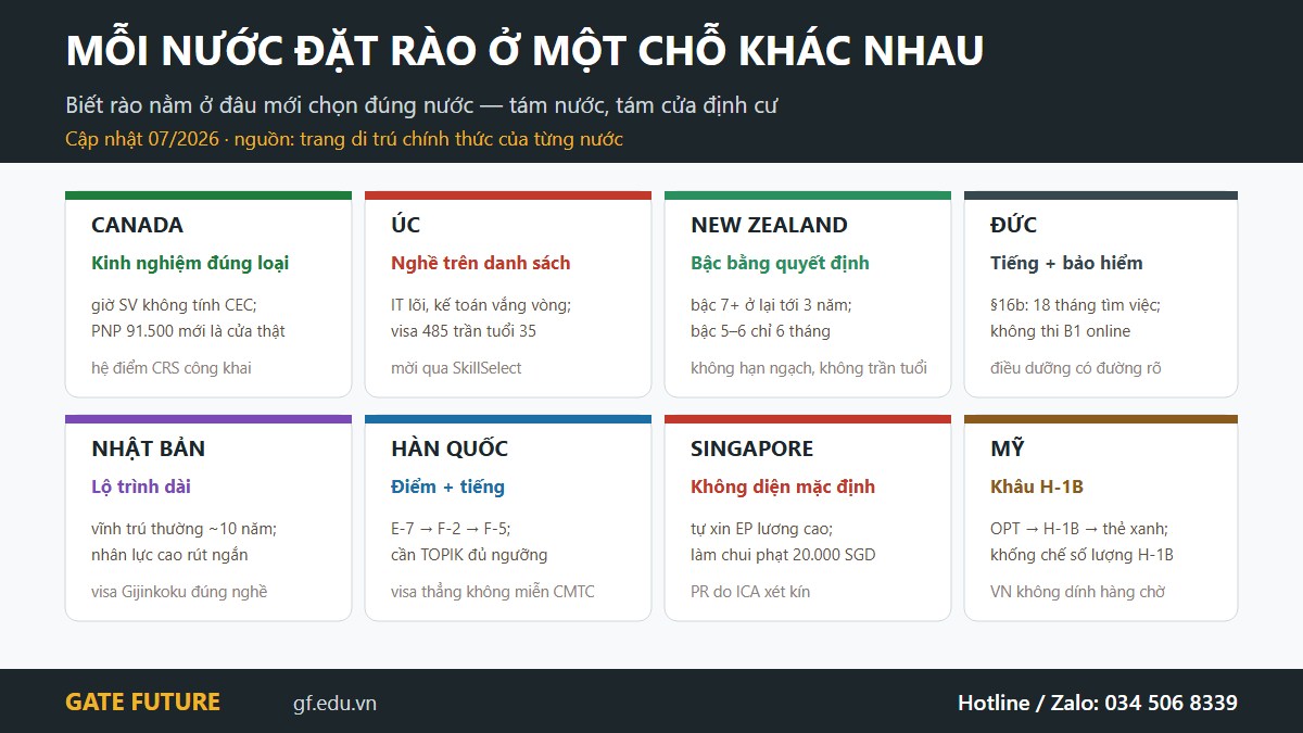 gf dinh cu nuoc nao rao Tám nước du học và điểm đặt rào định cư khác nhau của từng nước năm 2026