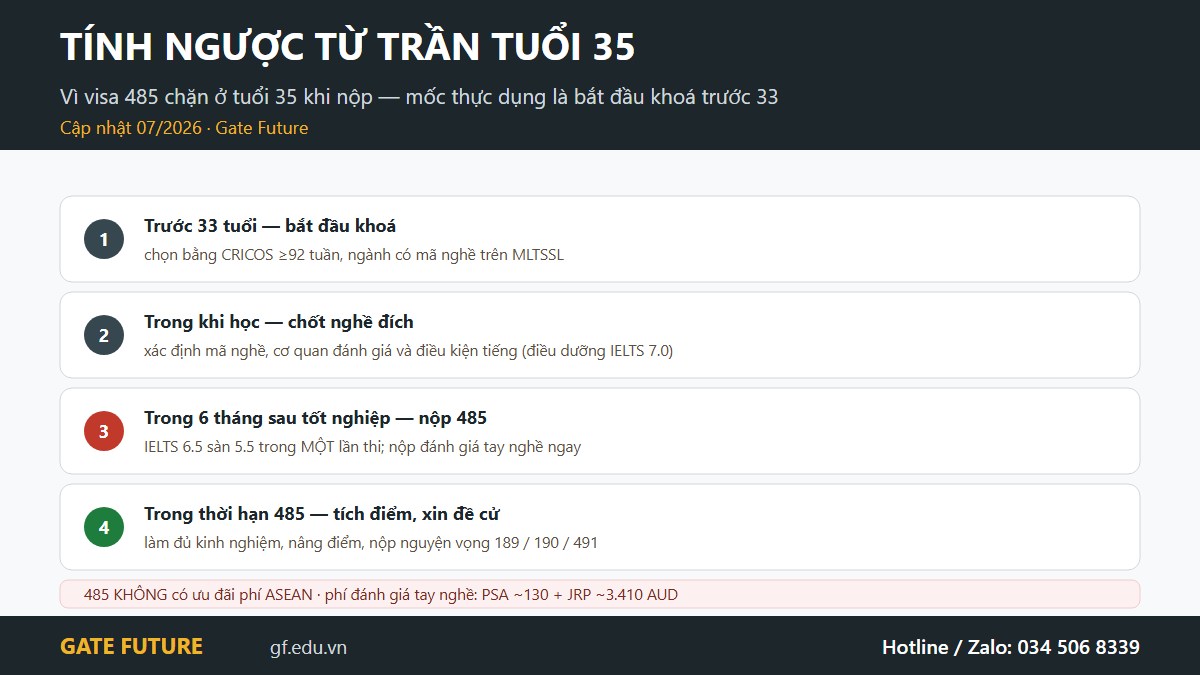 gf dinh cu uc ketrach Kế hoạch định cư Úc tính ngược từ trần tuổi 35 của visa 485