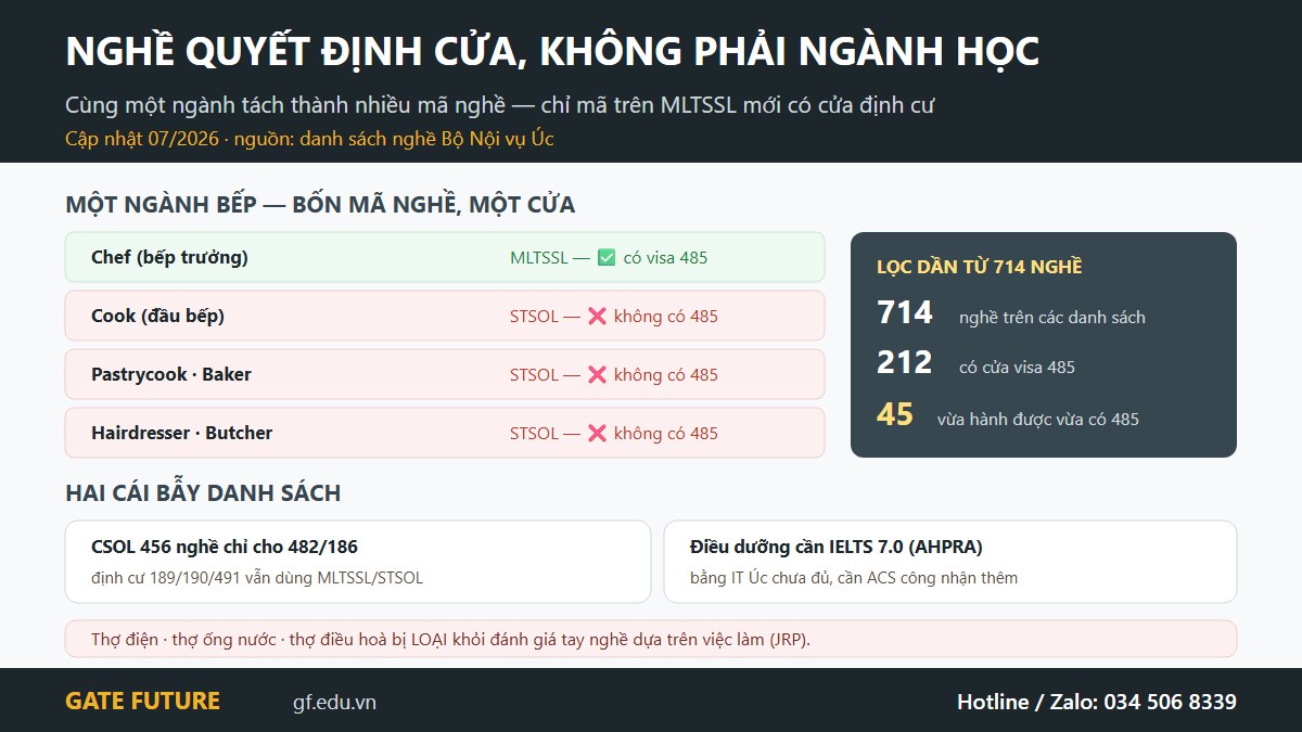 gf dinh cu uc nghe Nghề quyết định cửa định cư Úc, chỉ 45 trong 714 nghề có visa 485