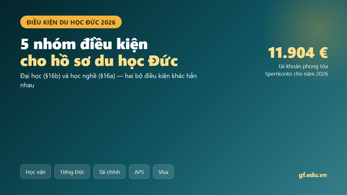 gf dkduc 01 hero Điều kiện du học Đức 2026 gồm năm nhóm học vấn tiếng Đức tài chính APS và visa, tài khoản phong tỏa 11.904 euro