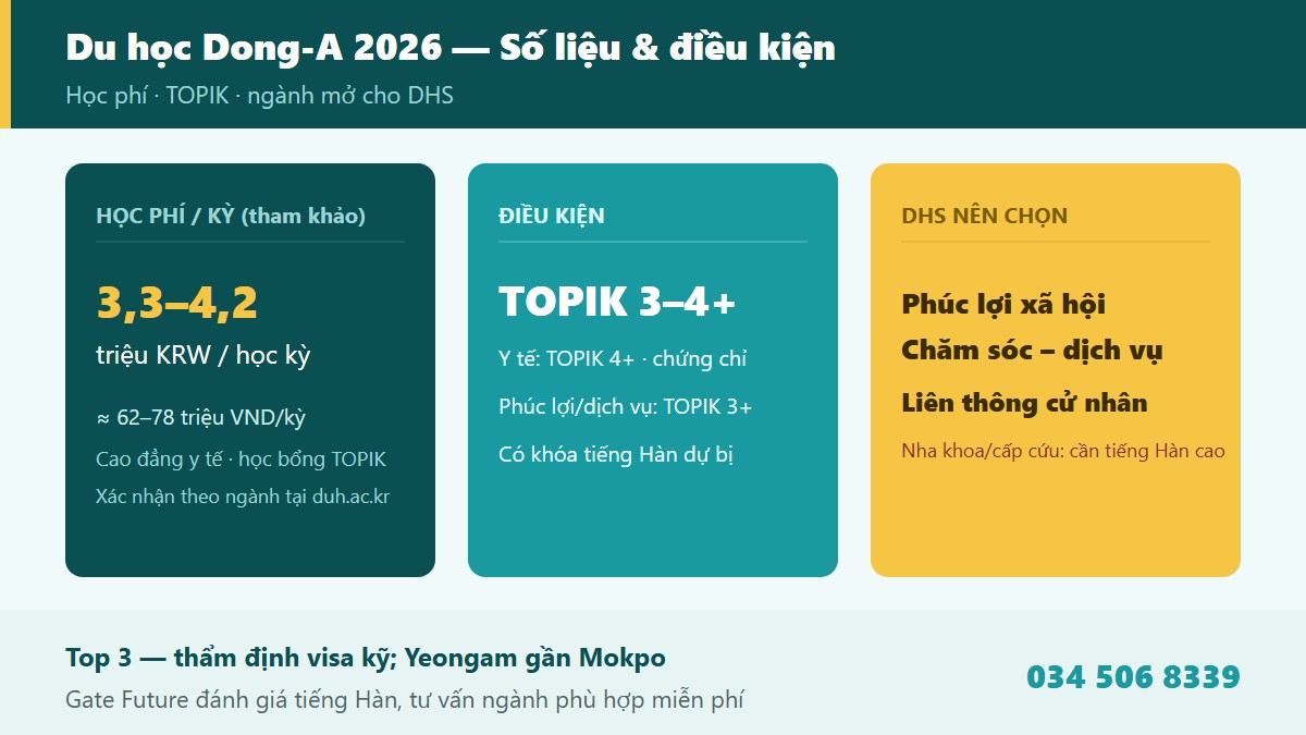 Điều kiện tuyển sinh học phí học bổng TOPIK Cao đẳng Y tế Dong-A DUH 2026 hệ cao đẳng liên thông Yeongam Jeonnam du học sinh visa D-2 - Gate Future