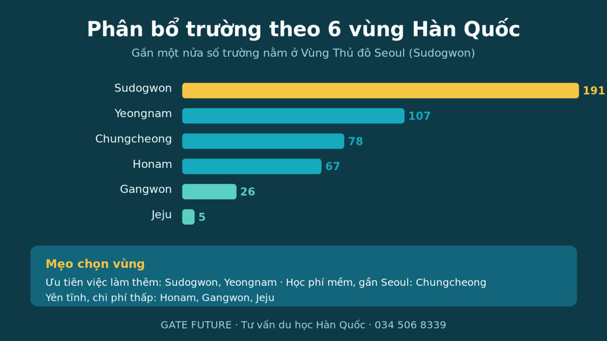 Phan bo so truong Han Quoc theo 6 vung dia ly - Gate Future
