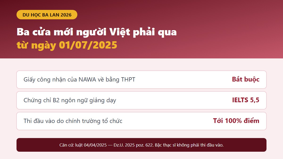 gf du hoc ba lan 01 ba cua moi Ba cửa mới người Việt phải qua khi du học Ba Lan từ ngày 01/07/2025 theo luật mới