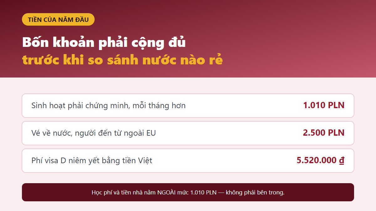 gf du hoc ba lan 03 bon khoan tien Bốn khoản tiền của năm học đầu tiên khi du học Ba Lan và khoản hay bị tính thiếu