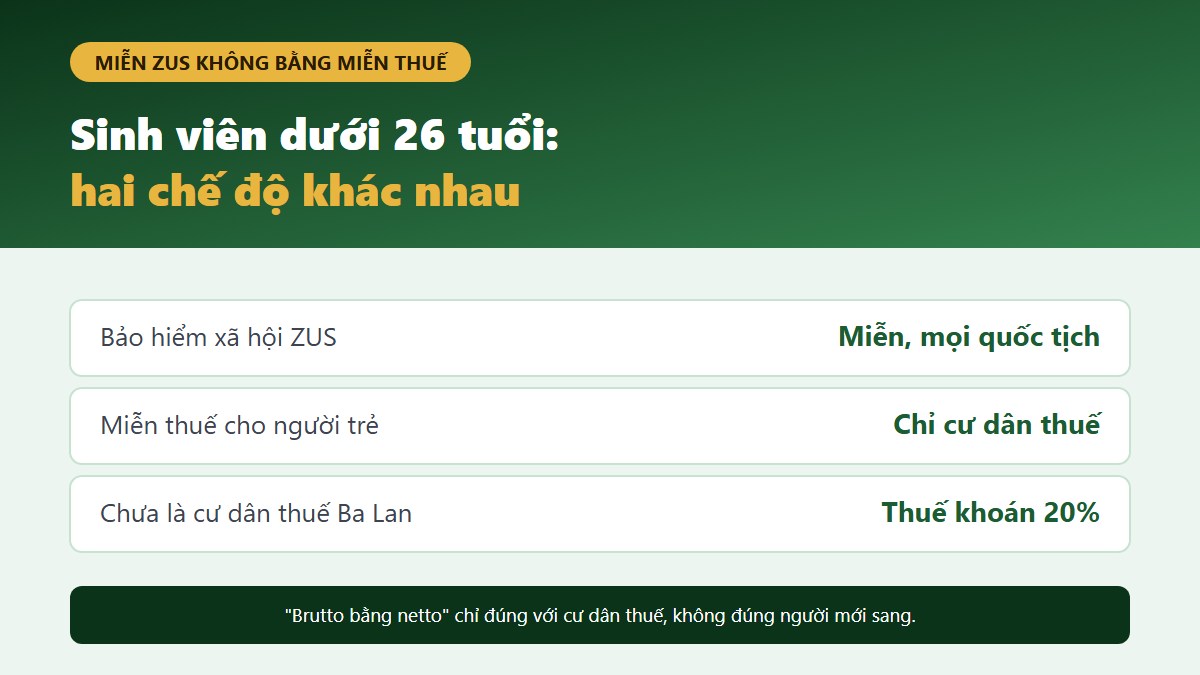 gf du hoc ba lan lam them dinh cu 02 mien zus khong mien thue Sàn giờ 2026 và khoảng chênh giữa hai tình trạng cư trú thuế khi làm thêm ở Ba Lan