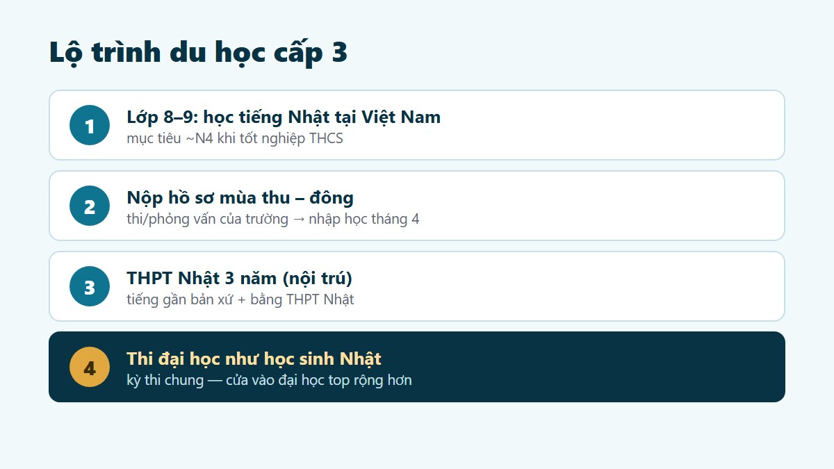 Lộ trình du học cấp 3 Nhật Bản - từ THCS Việt Nam đến đại học Nhật - Gate Future