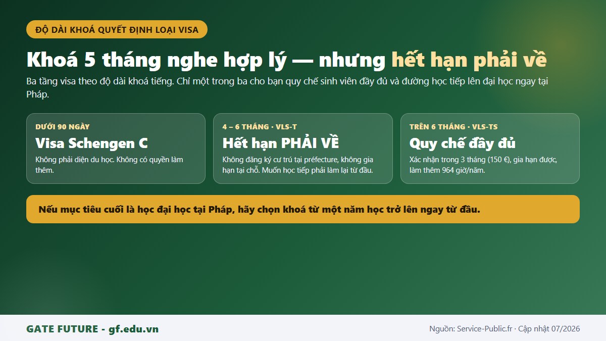 gf du hoc du bi tieng phap ba tang visa Ba tầng visa theo độ dài khoá tiếng Pháp và hệ quả với đường học tiếp lên đại học