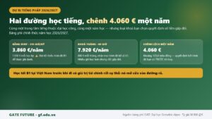 Hai đường học dự bị tiếng Pháp tại đại học công và chênh lệch 4.060 euro mỗi năm giữa bằng DUEF và khoá tháng
