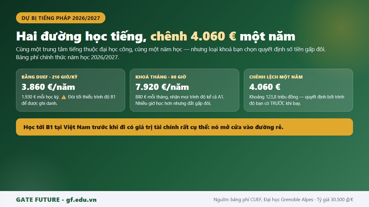 gf du hoc du bi tieng phap hai duong hoc tieng Hai đường học dự bị tiếng Pháp tại đại học công và chênh lệch 4.060 euro mỗi năm giữa bằng DUEF và khoá tháng