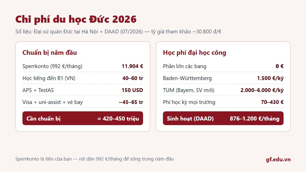 gf du hoc duc 02 chiphi Cấu trúc chi phí du học Đức 2026: Sperrkonto 992 euro mỗi tháng, học phí gần bằng 0, sinh hoạt phí theo DAAD