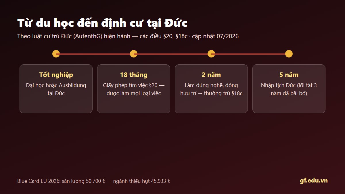 gf du hoc duc 03 dinhcu Lộ trình từ du học Đức đến định cư: 18 tháng tìm việc, thường trú sau 2 năm, nhập tịch sau 5 năm