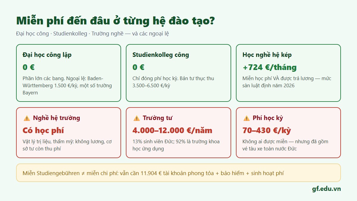 gf du hoc duc mien phi 02 cache Miễn học phí ở các hệ đào tạo tại Đức: đại học công, Studienkolleg, trường nghề hệ kép và các ngoại lệ