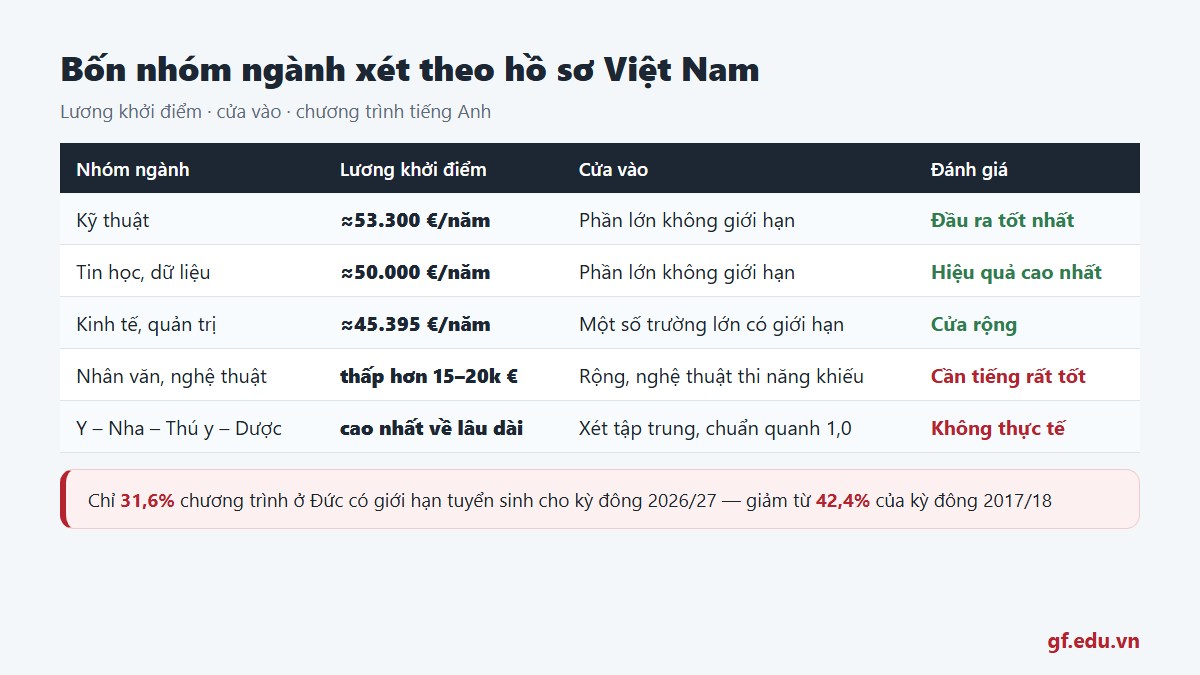 gf du hoc duc nen hoc nganh gi 02 bangnganh Chỉ 31,6% chương trình đại học ở Đức có giới hạn tuyển sinh, riêng bốn ngành y dược xét tập trung toàn quốc