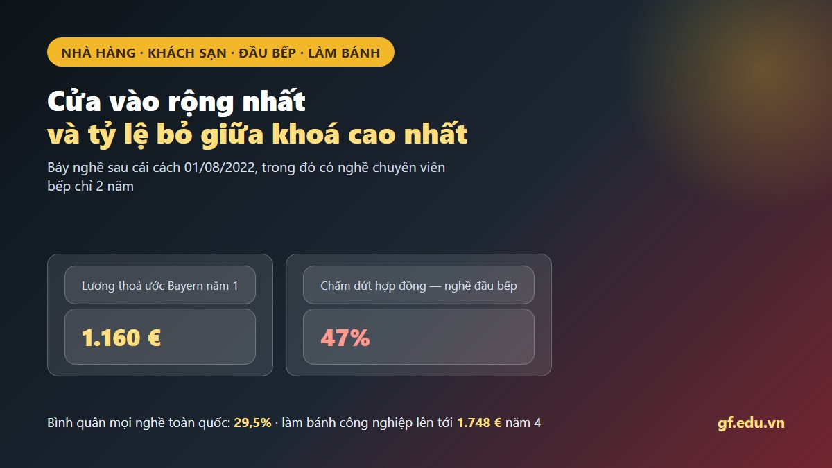 Ngành khách sạn nhà hàng Đức trả lương trên mốc visa ngay năm nhất nhưng có tỷ lệ bỏ giữa khoá cao nhất