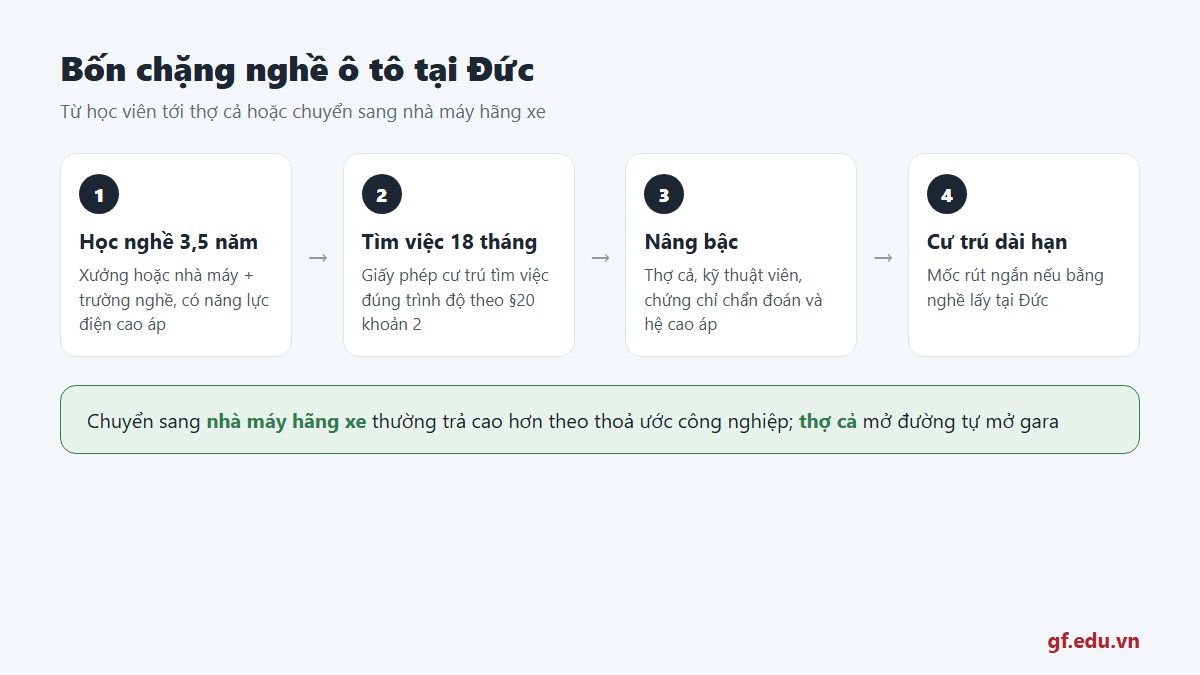 gf du hoc nghe duc nganh o to 03 lotrinh Bốn chặng từ học viên nghề ô tô tới thợ cả hoặc chuyển sang nhà máy hãng xe