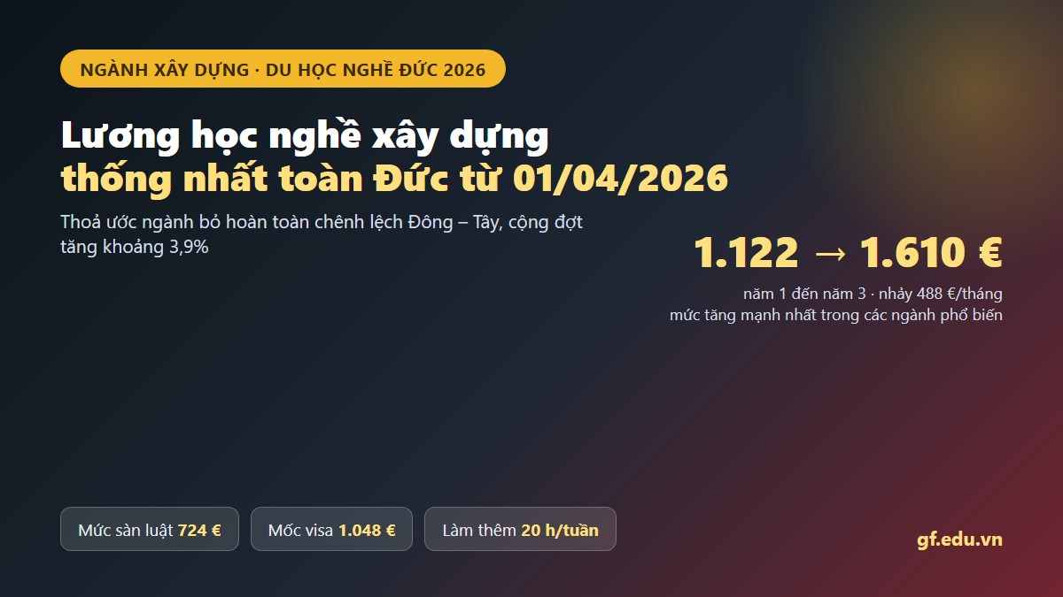 gf du hoc nghe duc nganh xay dung 01 hero Bảng lương học nghề ngành xây dựng Đức hiệu lực từ ngày 1 tháng 4 năm 2026 áp dụng thống nhất toàn quốc