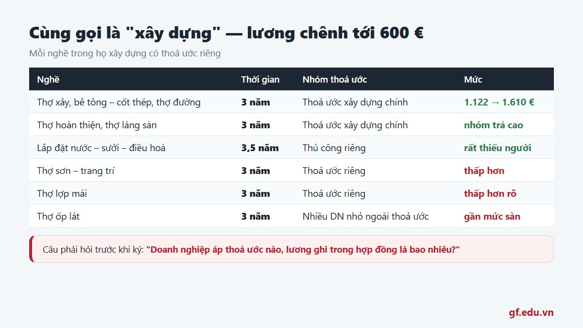 gf du hoc nghe duc nganh xay dung 02 cacnghe Các nghề trong họ xây dựng ở Đức có thoả ước khác nhau nên mức lương chênh nhau rõ rệt