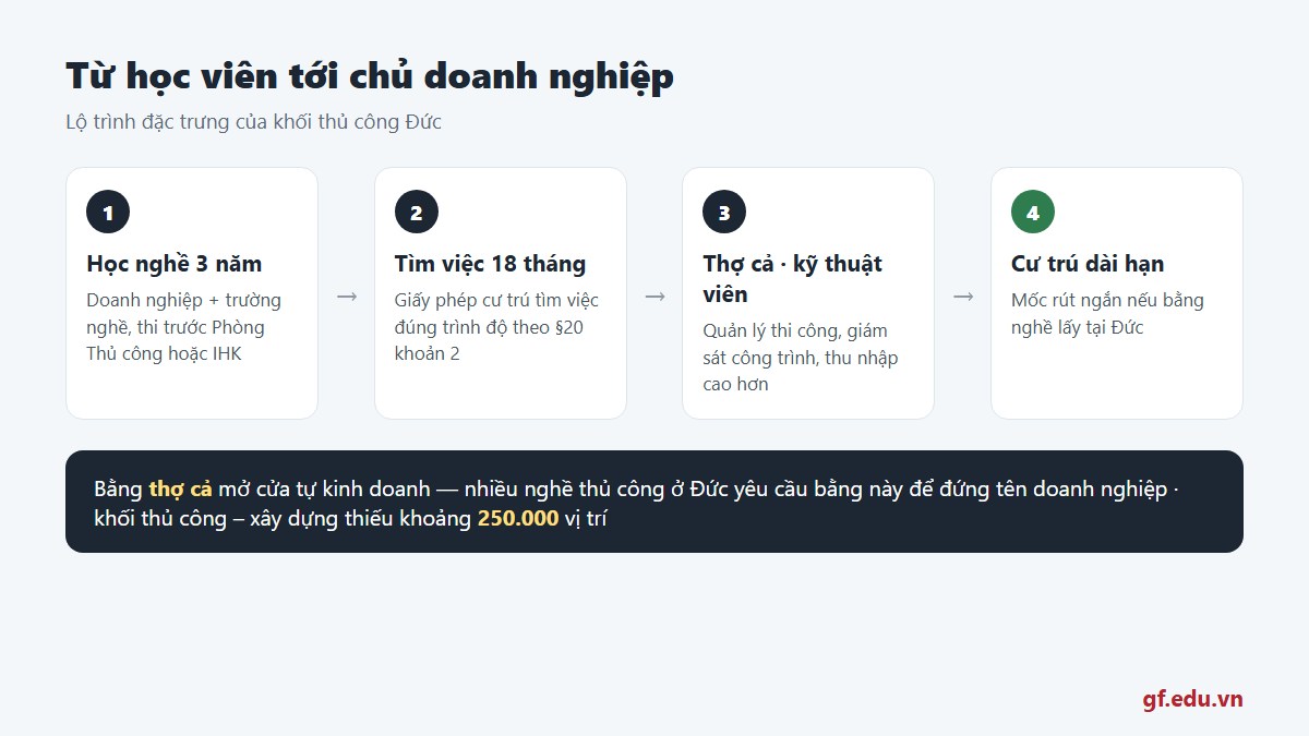 gf du hoc nghe duc nganh xay dung 03 lotrinh Lộ trình từ học viên học nghề xây dựng tới thợ cả và chủ doanh nghiệp tại Đức