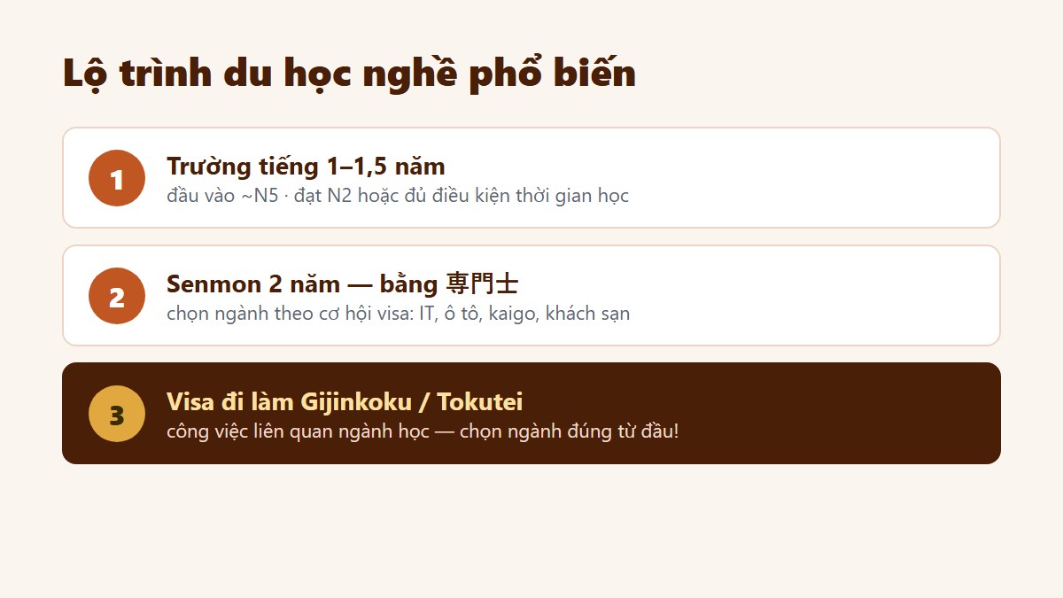 Lộ trình du học nghề Nhật Bản - trường tiếng lên senmon lấy bằng 専門士 rồi visa đi làm - Gate Future
