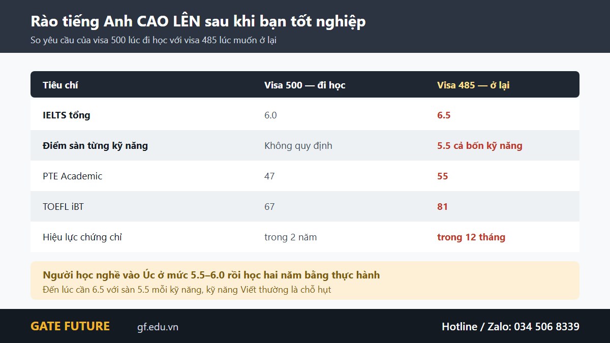 gf du hoc nghe uc co dinh cu duoc khong 02 tienganh Bảng so yêu cầu tiếng Anh của visa 500 và visa 485 cho thấy rào tiếng Anh cao lên sau khi tốt nghiệp