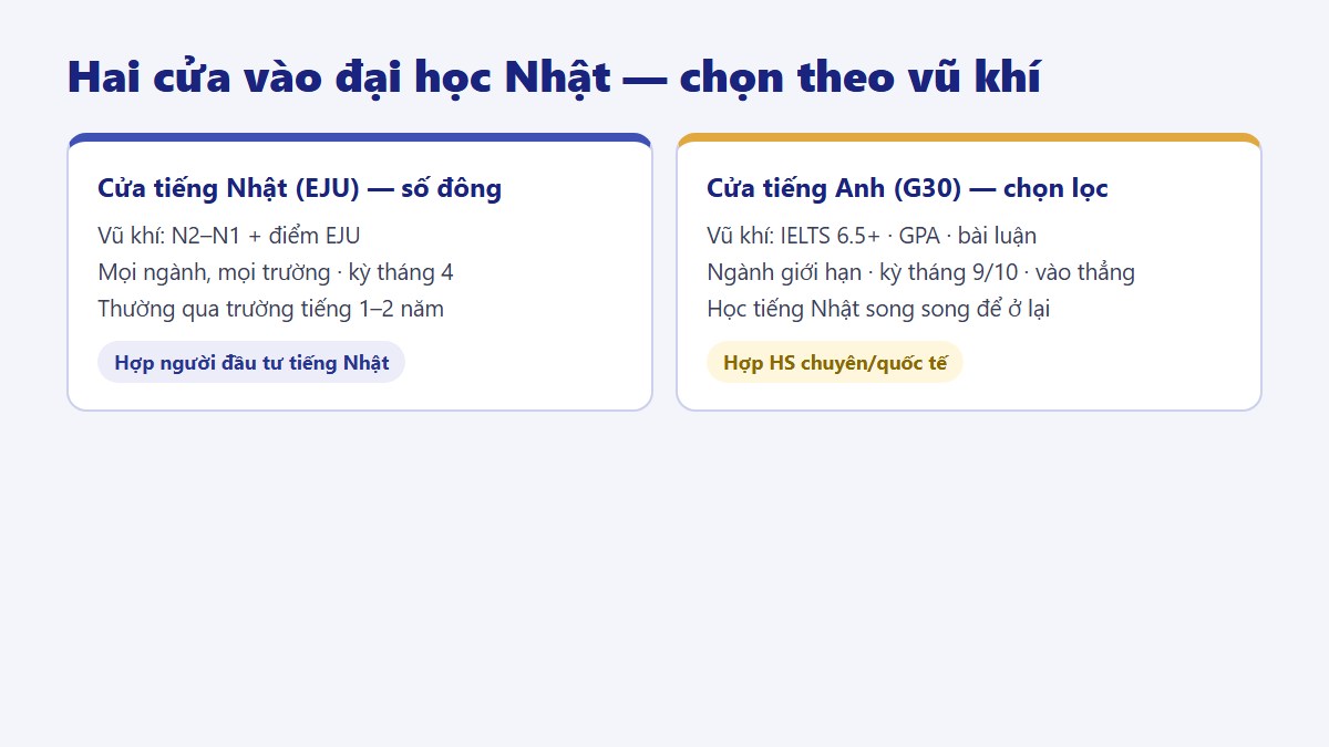 So sánh cửa EJU tiếng Nhật và cửa tiếng Anh G30 vào đại học Nhật - Gate Future