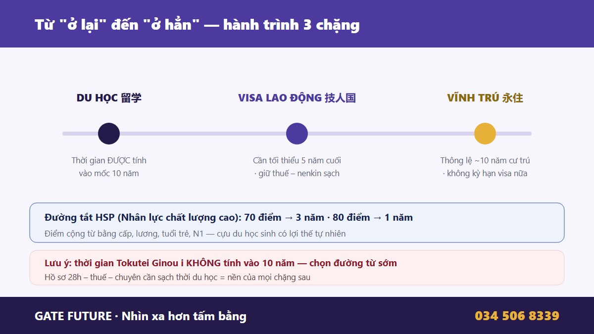 Tu o lai den dinh cu tai Nhat - du hoc, visa lao dong, vinh tru 10 nam hoac HSP - Gate Future