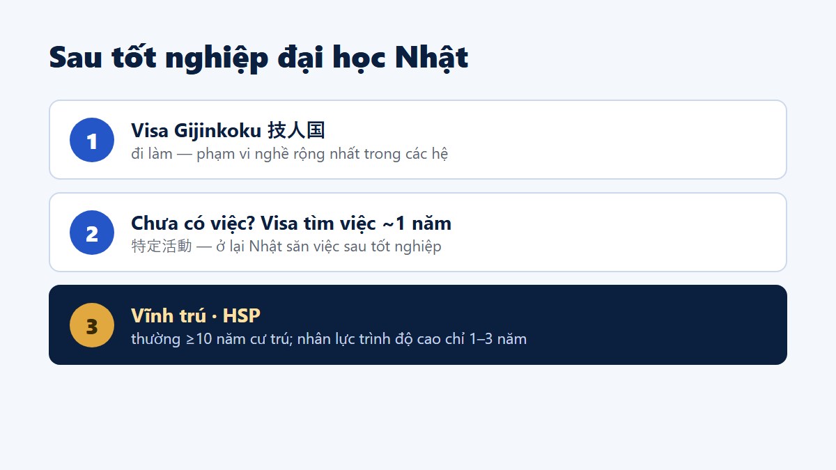 Lộ trình sau tốt nghiệp đại học Nhật Bản - visa Gijinkoku đi làm và vĩnh trú - Gate Future