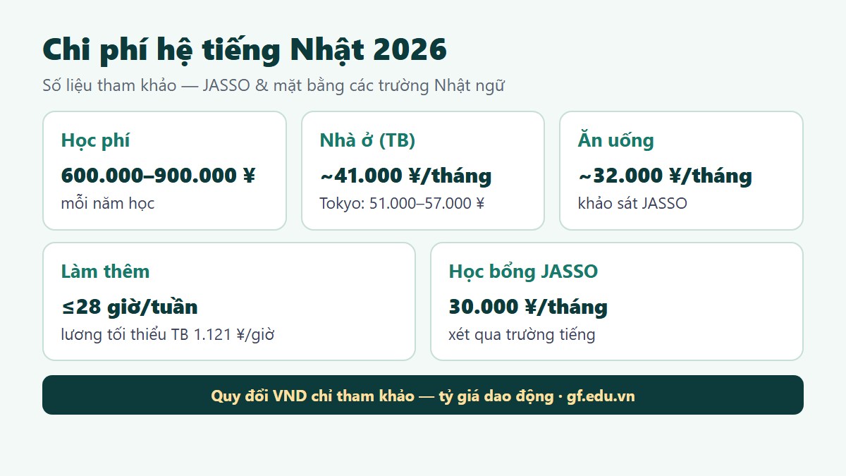Chi phí du học Nhật Bản hệ tiếng Nhật 2026 - học phí trường Nhật ngữ và sinh hoạt phí - Gate Future